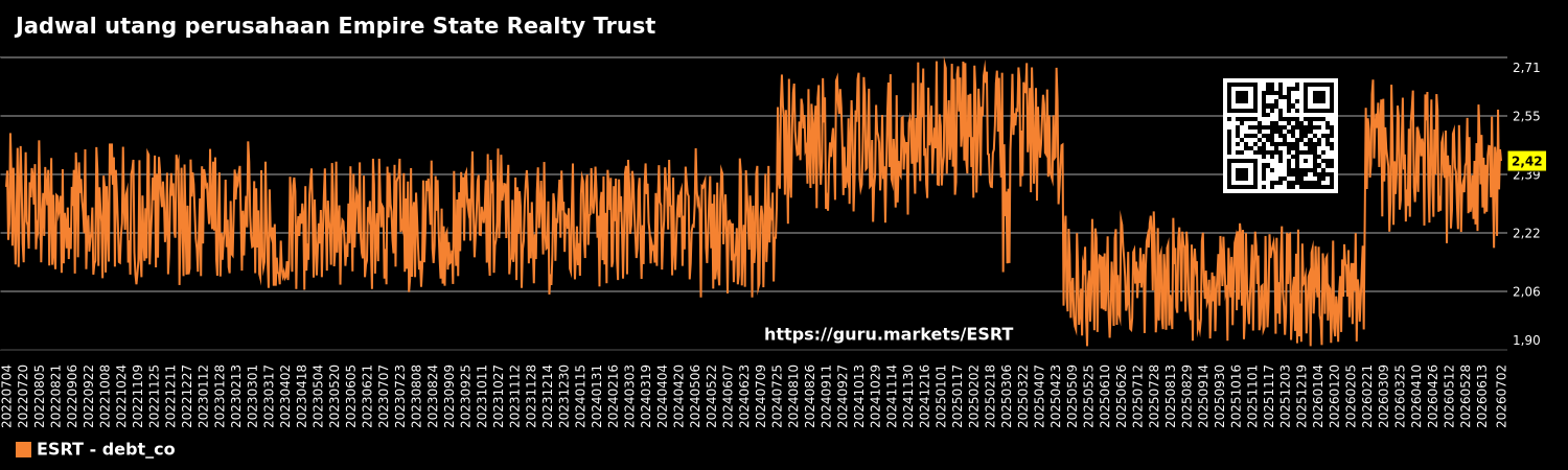 Jadwal utang perusahaan Empire State Realty Trust